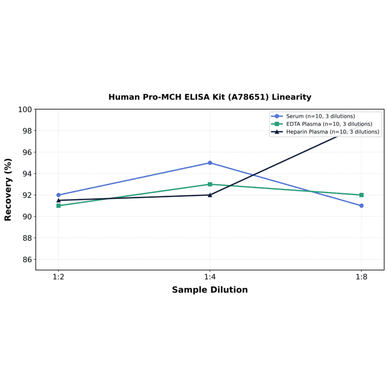 Linearity - Human Pro-MCH ELISA Kit (A78651) - Antibodies.com
