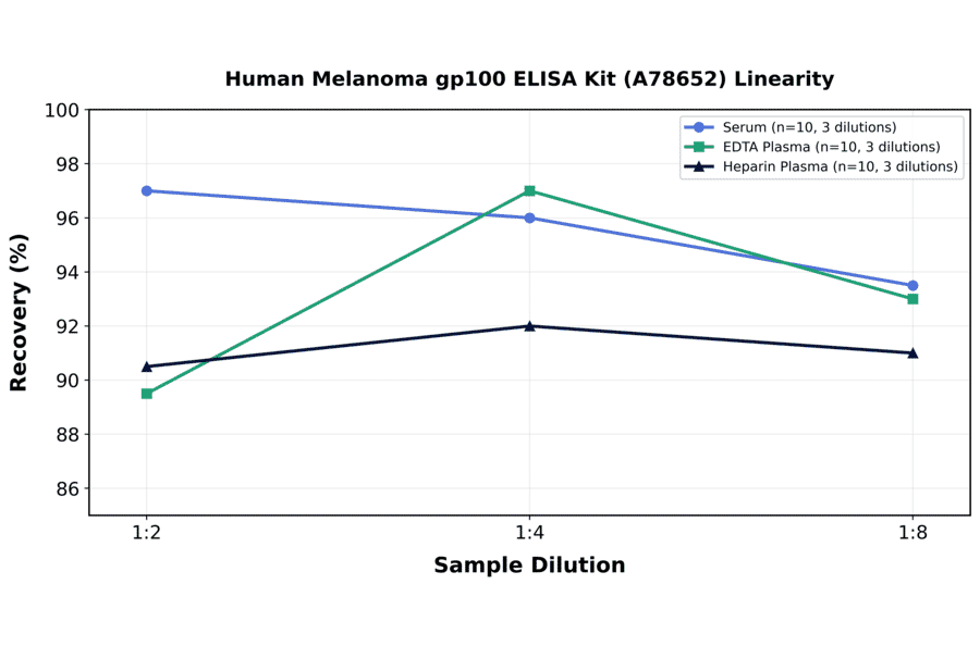 Linearity - Human Melanoma gp100 ELISA Kit (A78652) - Antibodies.com