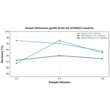 Linearity - Human Melanoma gp100 ELISA Kit (A78652) - Antibodies.com