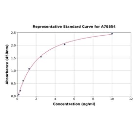 Standard Curve - Human POMC ELISA Kit (A78654) - Antibodies.com