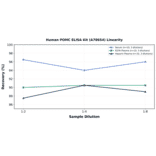 Linearity - Human POMC ELISA Kit (A78654) - Antibodies.com