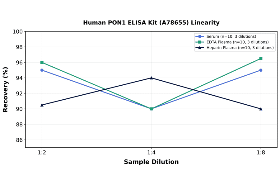 Linearity - Human PON1 ELISA Kit (A78655) - Antibodies.com