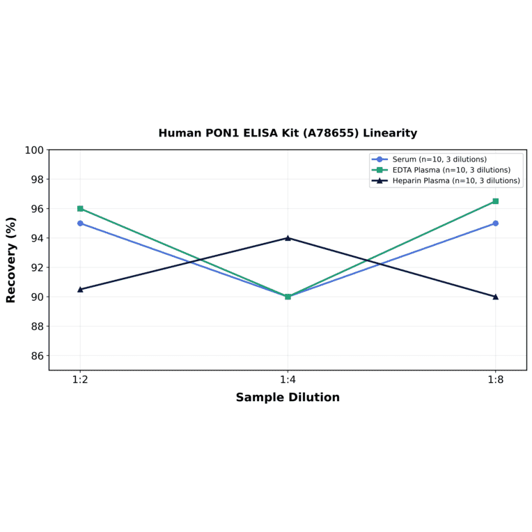 Linearity - Human PON1 ELISA Kit (A78655) - Antibodies.com