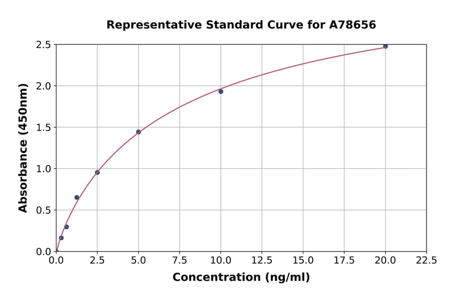 Standard Curve - Human PON2 ELISA Kit (A78656) - Antibodies.com