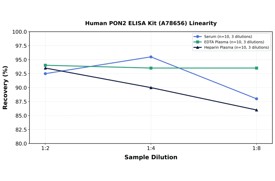 Linearity - Human PON2 ELISA Kit (A78656) - Antibodies.com