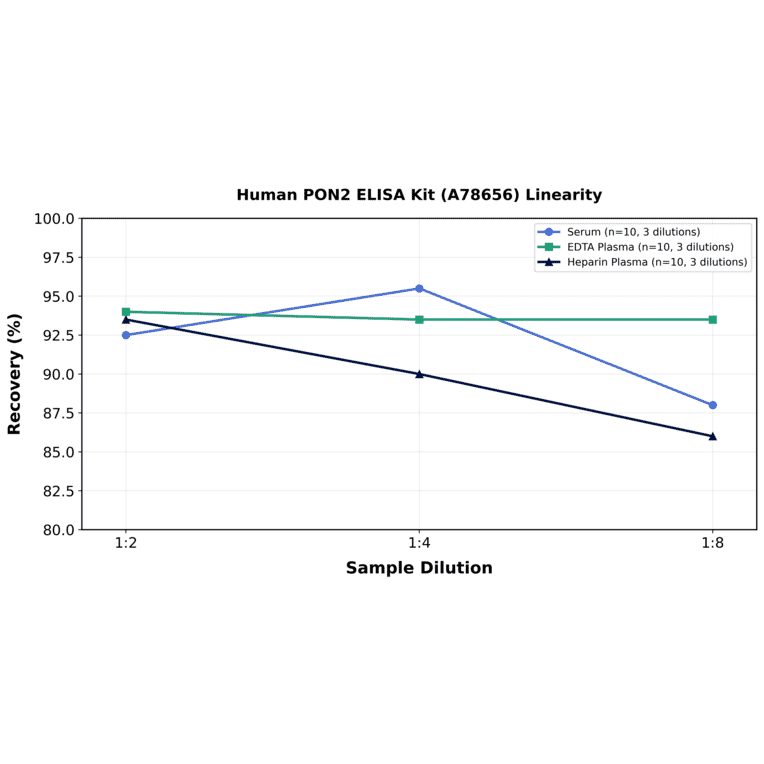 Linearity - Human PON2 ELISA Kit (A78656) - Antibodies.com