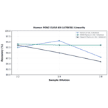 Linearity - Human PON2 ELISA Kit (A78656) - Antibodies.com