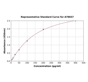 Standard Curve - Human PON3 ELISA Kit (A78657) - Antibodies.com