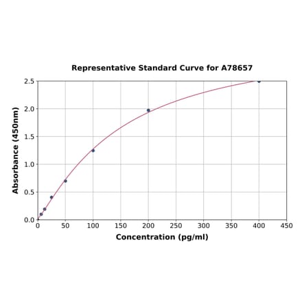 Standard Curve - Human PON3 ELISA Kit (A78657) - Antibodies.com