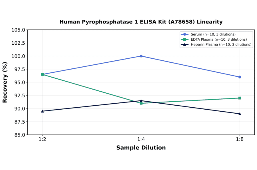 Linearity - Human Pyrophosphatase 1 ELISA Kit (A78658) - Antibodies.com