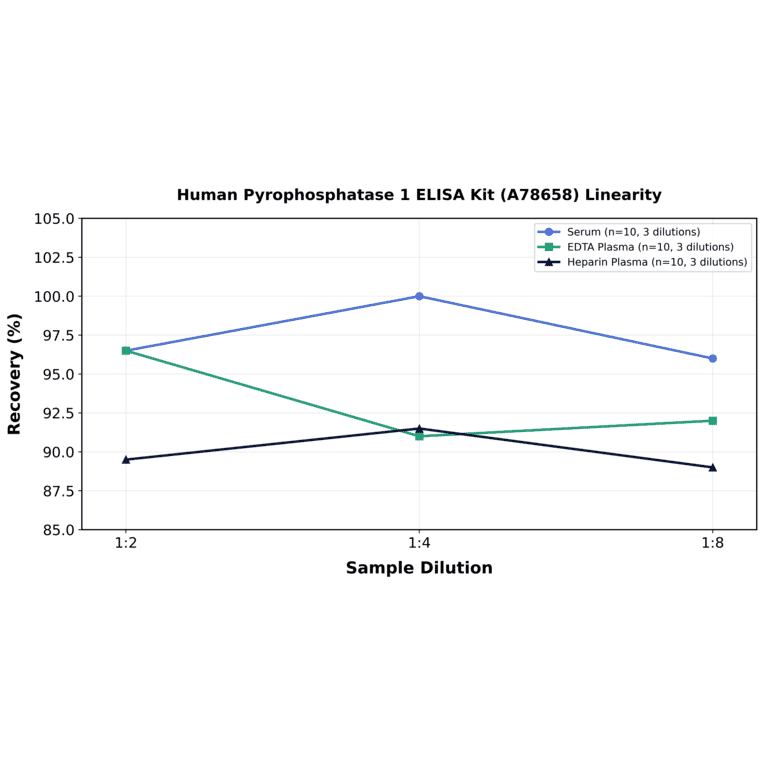 Linearity - Human Pyrophosphatase 1 ELISA Kit (A78658) - Antibodies.com