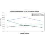 Linearity - Human Pyrophosphatase 1 ELISA Kit (A78658) - Antibodies.com