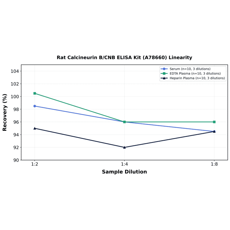 Linearity - Rat Calcineurin B/CNB ELISA Kit (A78660) - Antibodies.com