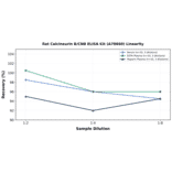 Linearity - Rat Calcineurin B/CNB ELISA Kit (A78660) - Antibodies.com