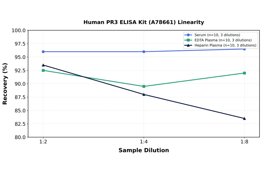 Linearity - Human PR3 ELISA Kit (A78661) - Antibodies.com