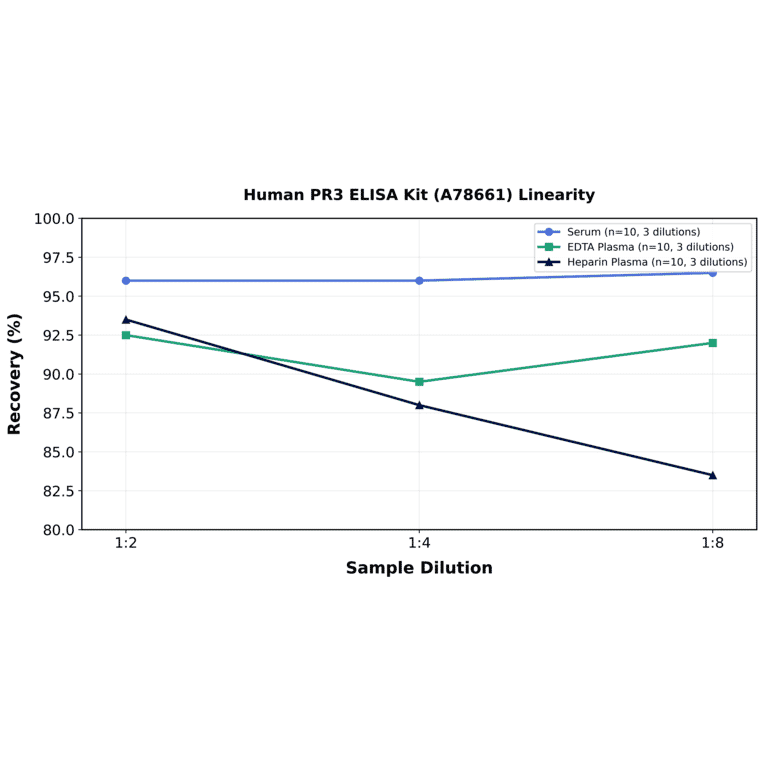 Linearity - Human PR3 ELISA Kit (A78661) - Antibodies.com