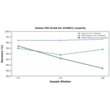 Linearity - Human PR3 ELISA Kit (A78661) - Antibodies.com