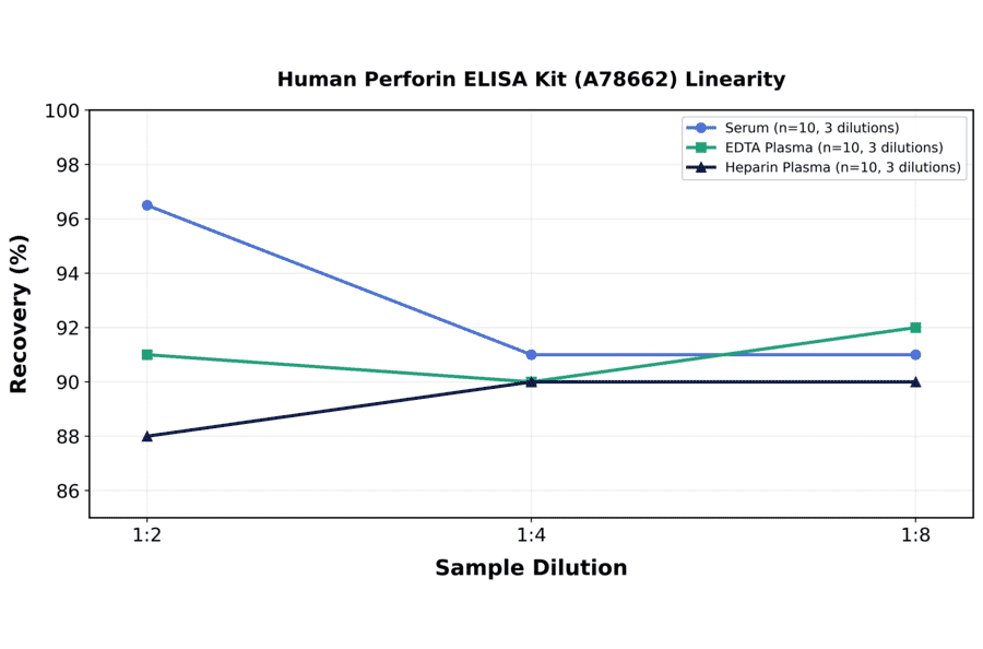 Linearity - Human Perforin ELISA Kit (A78662) - Antibodies.com