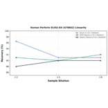 Linearity - Human Perforin ELISA Kit (A78662) - Antibodies.com