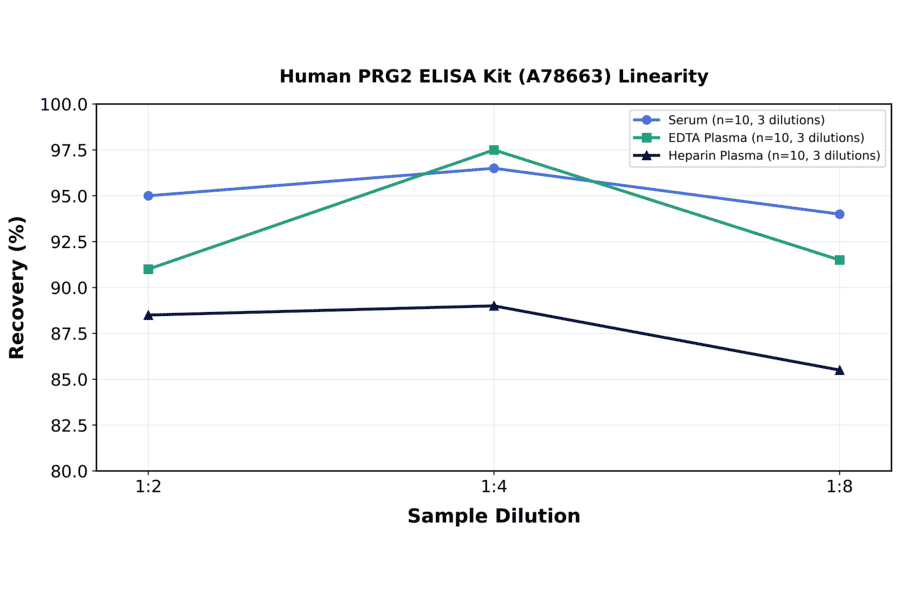 Linearity - Human PRG2 ELISA Kit (A78663) - Antibodies.com
