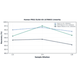 Linearity - Human PRG2 ELISA Kit (A78663) - Antibodies.com