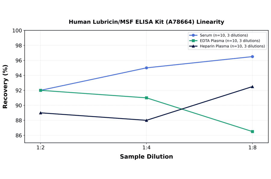 Linearity - Human Lubricin/MSF ELISA Kit (A78664) - Antibodies.com