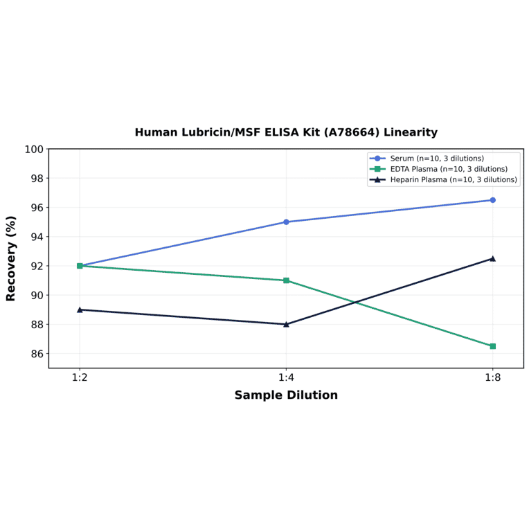 Linearity - Human Lubricin/MSF ELISA Kit (A78664) - Antibodies.com
