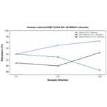 Linearity - Human Lubricin/MSF ELISA Kit (A78664) - Antibodies.com