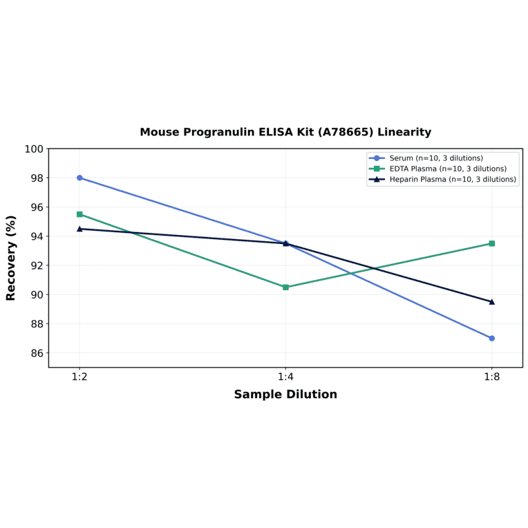 Linearity - Mouse Progranulin ELISA Kit (A78665) - Antibodies.com