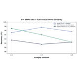 Linearity - Rat AMPK beta 1 ELISA Kit (A78666) - Antibodies.com
