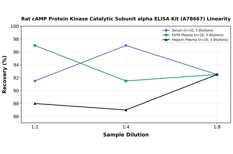 Linearity - Rat cAMP Protein Kinase Catalytic Subunit alpha ELISA Kit (A78667) - Antibodies.com