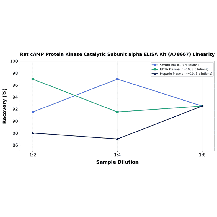 Linearity - Rat cAMP Protein Kinase Catalytic Subunit alpha ELISA Kit (A78667) - Antibodies.com