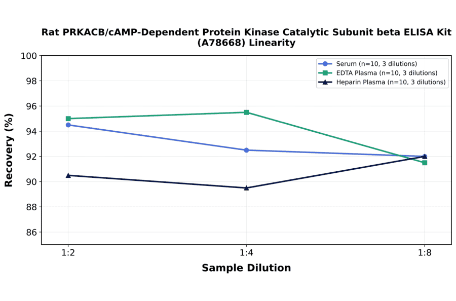 Linearity - Rat PRKACB/cAMP-Dependent Protein Kinase Catalytic Subunit beta ELISA Kit (A78668) - Antibodies.com