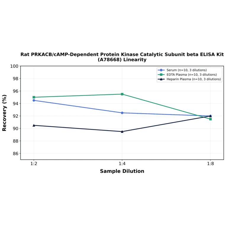 Linearity - Rat PRKACB/cAMP-Dependent Protein Kinase Catalytic Subunit beta ELISA Kit (A78668) - Antibodies.com