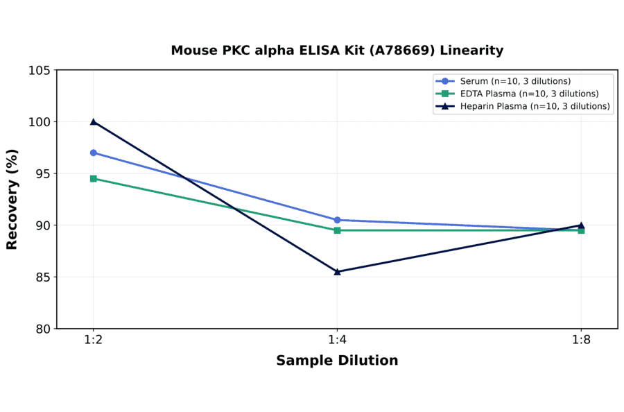 Linearity - Mouse PKC alpha ELISA Kit (A78669) - Antibodies.com