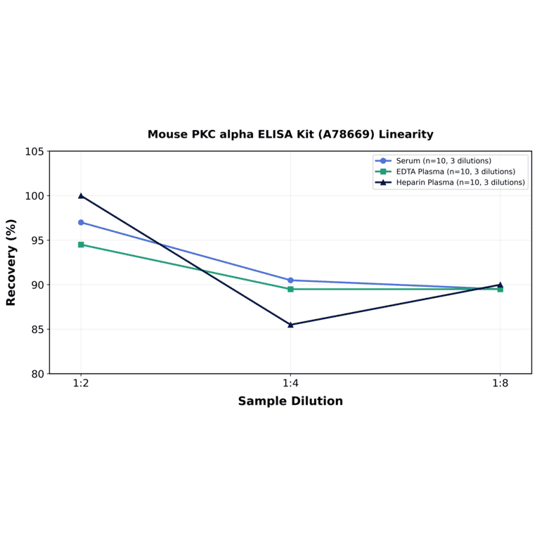 Linearity - Mouse PKC alpha ELISA Kit (A78669) - Antibodies.com