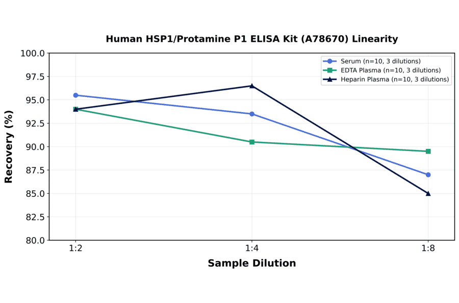 Linearity - Human HSP1/Protamine P1 ELISA Kit (A78670) - Antibodies.com