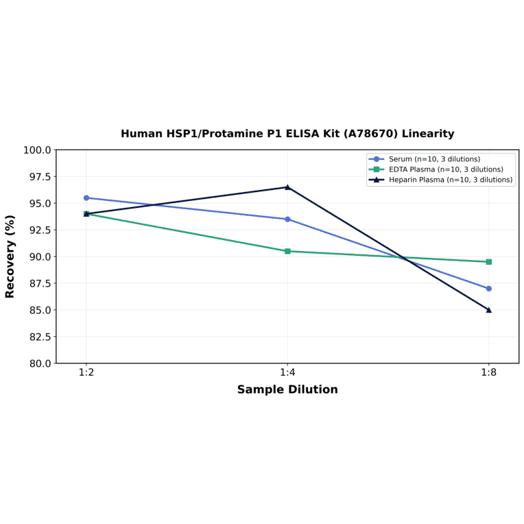 Linearity - Human HSP1/Protamine P1 ELISA Kit (A78670) - Antibodies.com