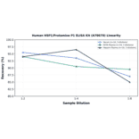 Linearity - Human HSP1/Protamine P1 ELISA Kit (A78670) - Antibodies.com