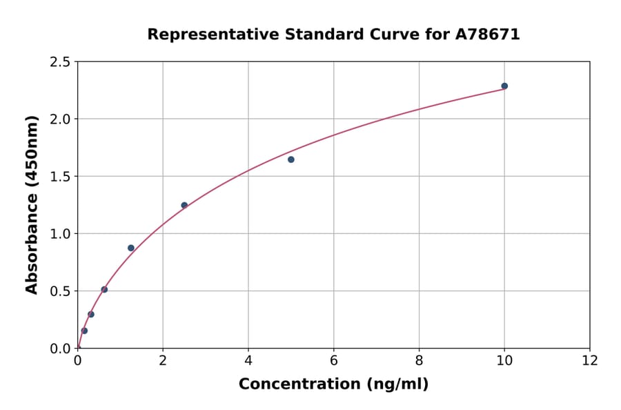 Standard Curve - Human DPL ELISA Kit (A78671) - Antibodies.com