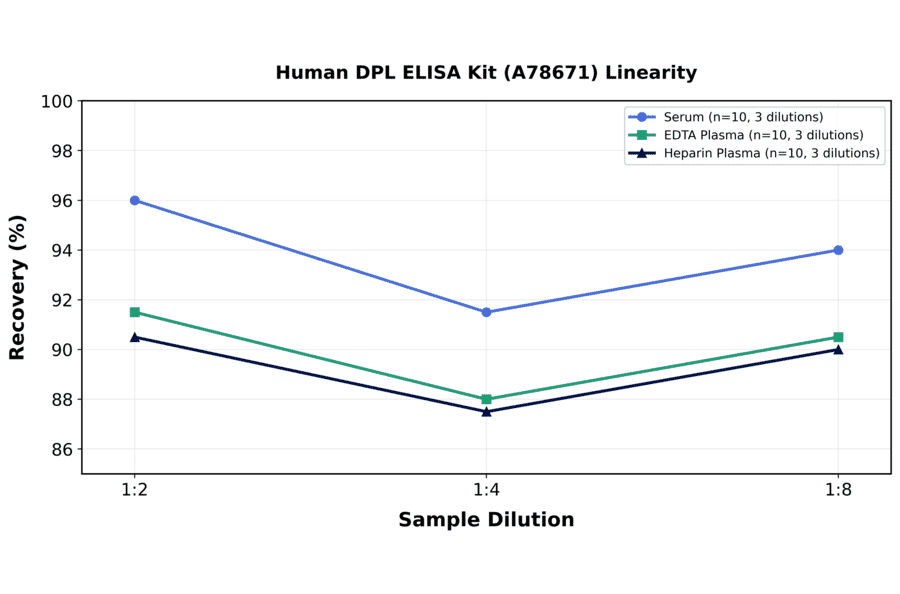 Linearity - Human DPL ELISA Kit (A78671) - Antibodies.com