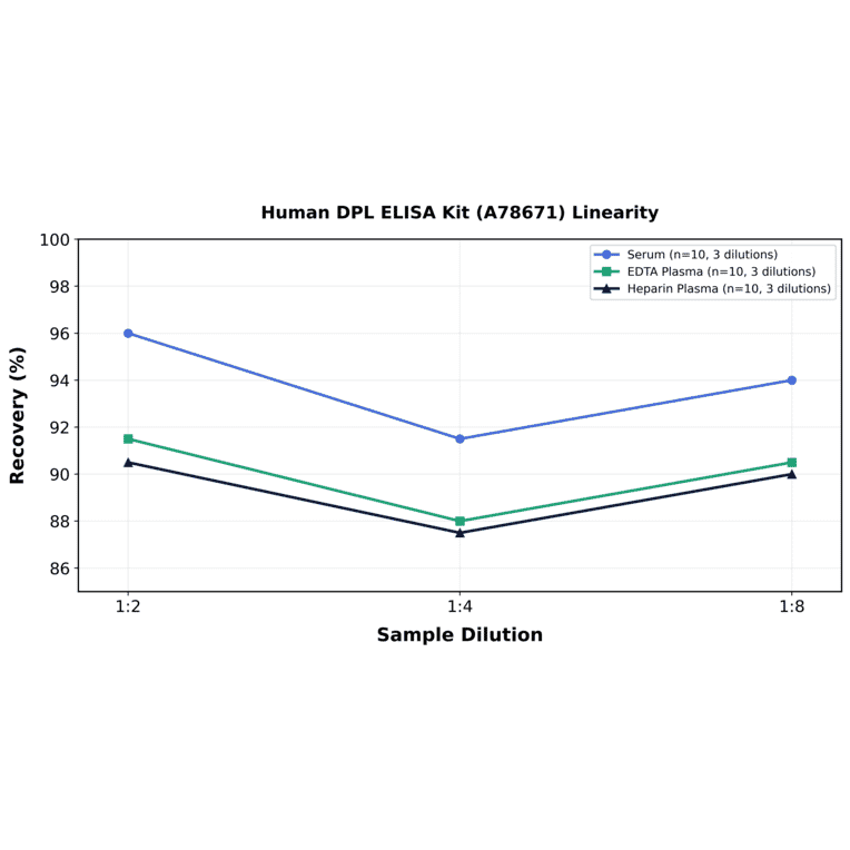 Linearity - Human DPL ELISA Kit (A78671) - Antibodies.com