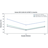 Linearity - Human DPL ELISA Kit (A78671) - Antibodies.com