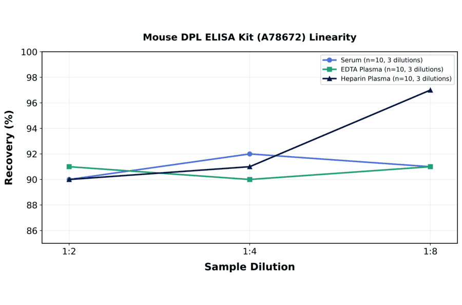 Linearity - Mouse DPL ELISA Kit (A78672) - Antibodies.com