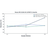 Linearity - Mouse DPL ELISA Kit (A78672) - Antibodies.com