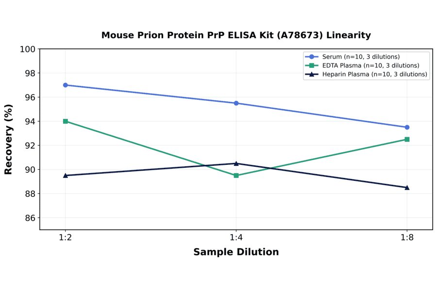 Linearity - Mouse Prion Protein PrP ELISA Kit (A78673) - Antibodies.com