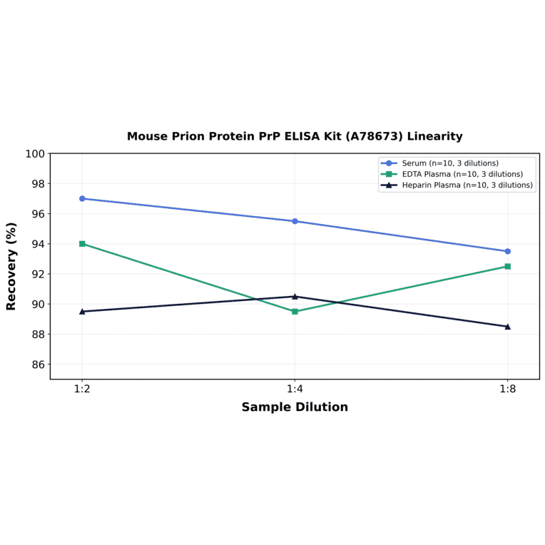 Linearity - Mouse Prion Protein PrP ELISA Kit (A78673) - Antibodies.com