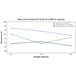 Linearity - Mouse Prion Protein PrP ELISA Kit (A78673) - Antibodies.com
