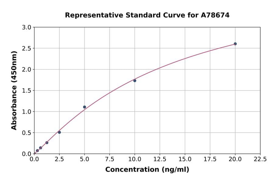 Standard Curve - Human Prion Protein PrP ELISA Kit (A78674) - Antibodies.com