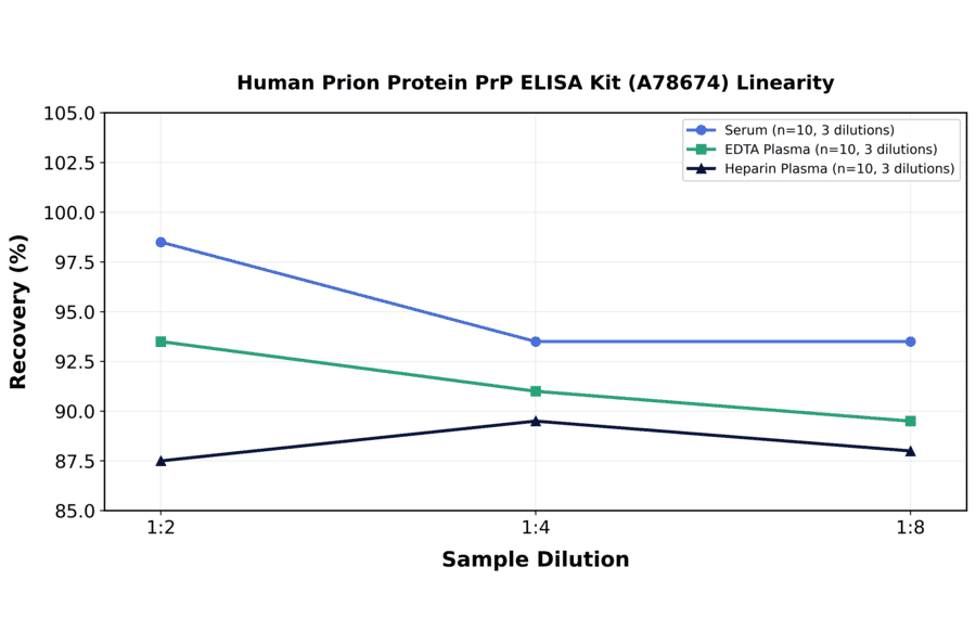 Linearity - Human Prion Protein PrP ELISA Kit (A78674) - Antibodies.com